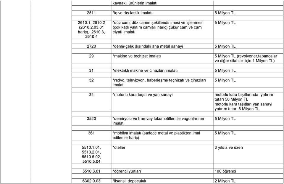 ve teçhizat imalatı 5 Milyon TL (revolverler,tabancalar ve diğer silahlar için ) 31 *elektrikli makine ve cihazları imalatı 5 Milyon TL 32 *radyo, televizyon, haberleşme teçhizatı ve cihazları