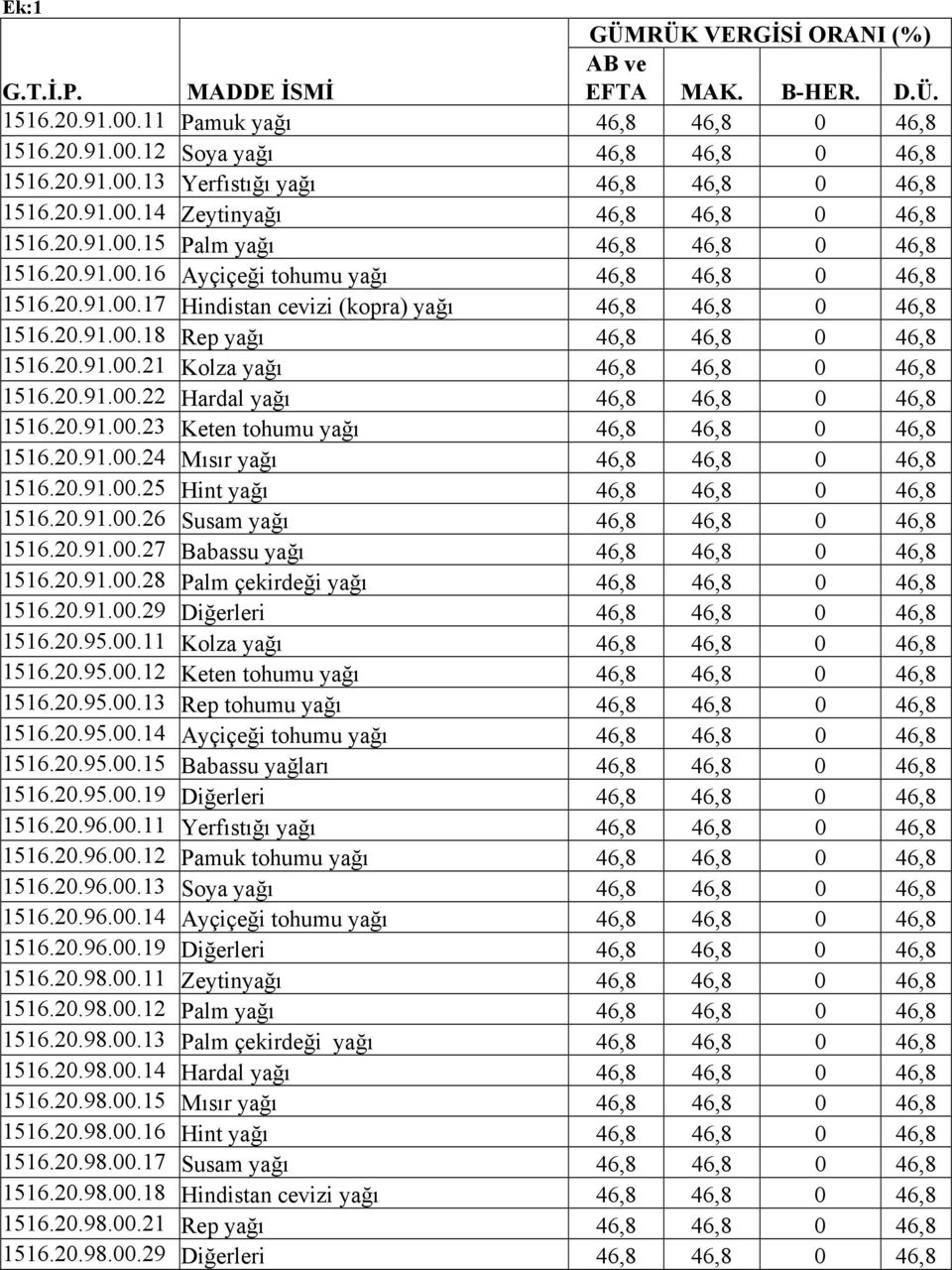 2.91..22 Hardal yağı 46,8 46,8 46,8 1516.2.91..23 Keten tohumu yağı 46,8 46,8 46,8 1516.2.91..24 Mısır yağı 46,8 46,8 46,8 1516.2.91..25 Hint yağı 46,8 46,8 46,8 1516.2.91..26 Susam yağı 46,8 46,8 46,8 1516.