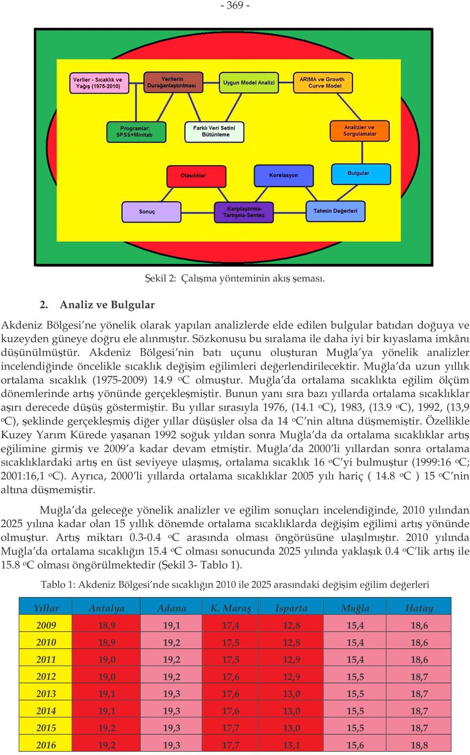 Mul d uzun yıllık orlm sıcklık (1975-2009) 14.9 o C olmuur. Mul d orlm sıcklık eilim ölçüm dönemlerinde rı yönünde gerçeklemiir. Bunun ynı sır bzı yıllrd orlm sıcklıklr ırı derecede düü gösermiir.