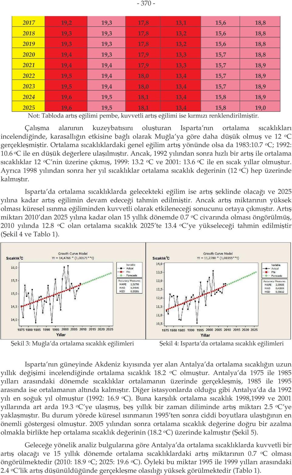 Çlım lnının kuzeybısını oluurn Ispr nın orlm sıcklıklrı incelendiinde, krsllıın ekisine blı olrk Mul y göre dh düük olmu ve 12 o C gerçeklemiir. Orlm sıcklıklrdki genel eilim rı yönünde ols d 1983:10.