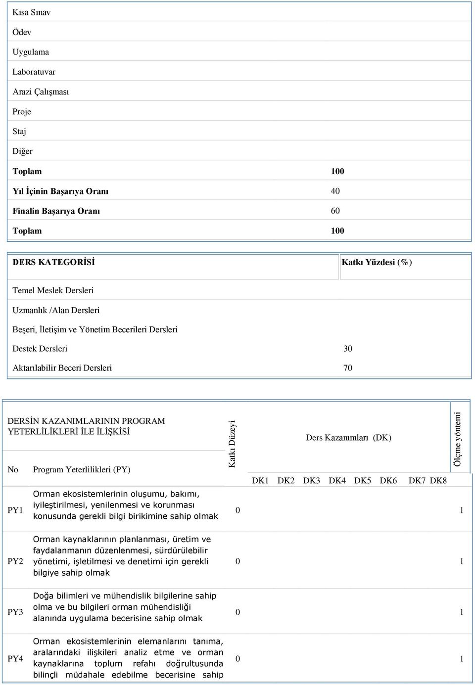 YETERLİLİKLERİ İLE İLİŞKİSİ Ders Kazanımları (DK) No PY1 Program Yeterlilikleri (PY) Orman ekosistemlerinin oluşumu, bakımı, iyileştirilmesi, yenilenmesi ve korunması konusunda gerekli bilgi