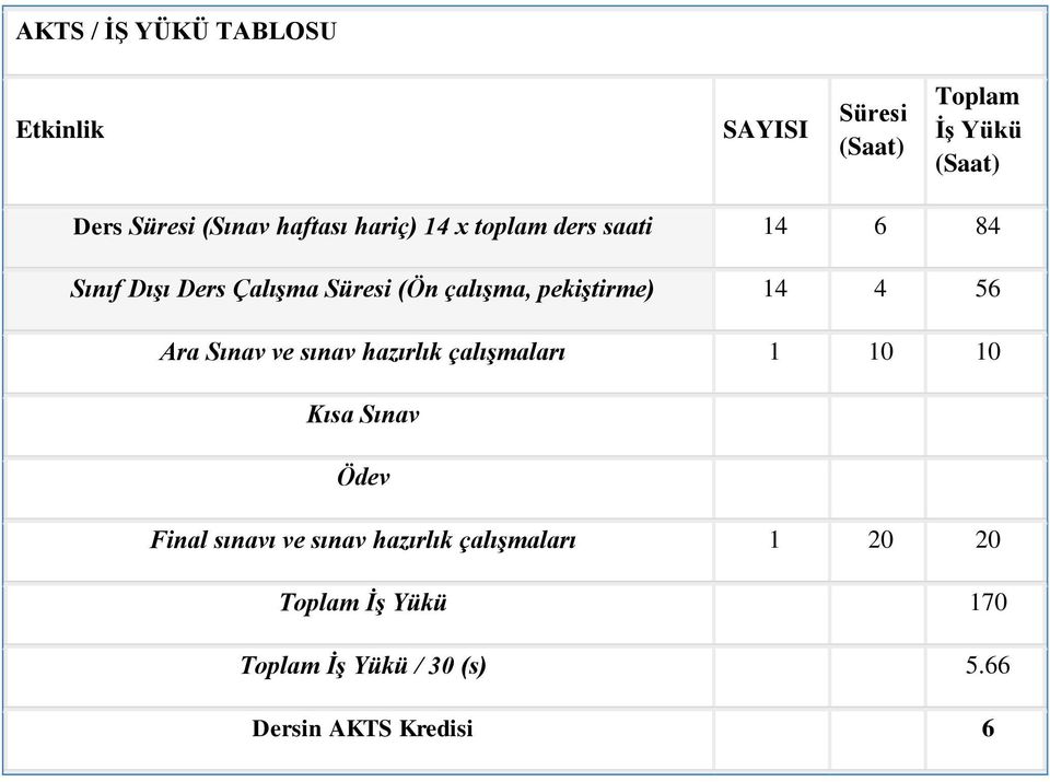 pekiştirme) 14 4 56 Ara Sınav ve sınav hazırlık çalışmaları 1 10 10 Kısa Sınav Ödev Final sınavı