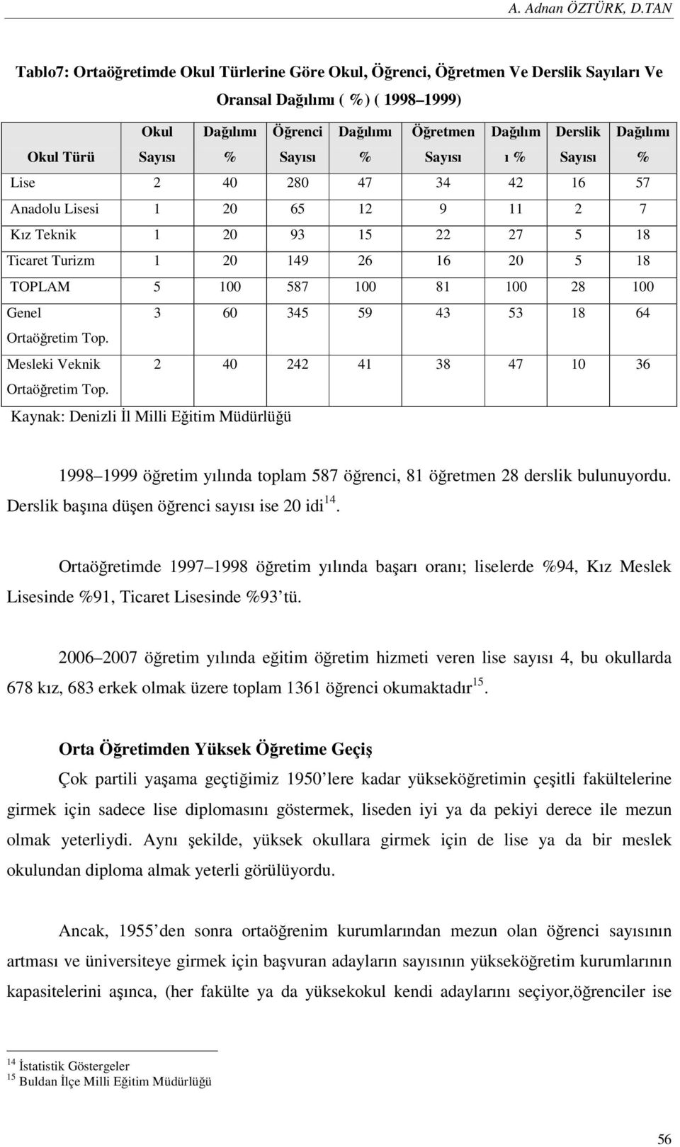 Dağılımı Lise 2 40 280 47 34 42 16 57 Anadolu Lisesi 1 20 65 12 9 11 2 7 Kız Teknik 1 20 93 15 22 27 5 18 Ticaret Turizm 1 20 149 26 16 20 5 18 TOPLAM 5 100 587 100 81 100 28 100 Genel 3 60 345 59 43