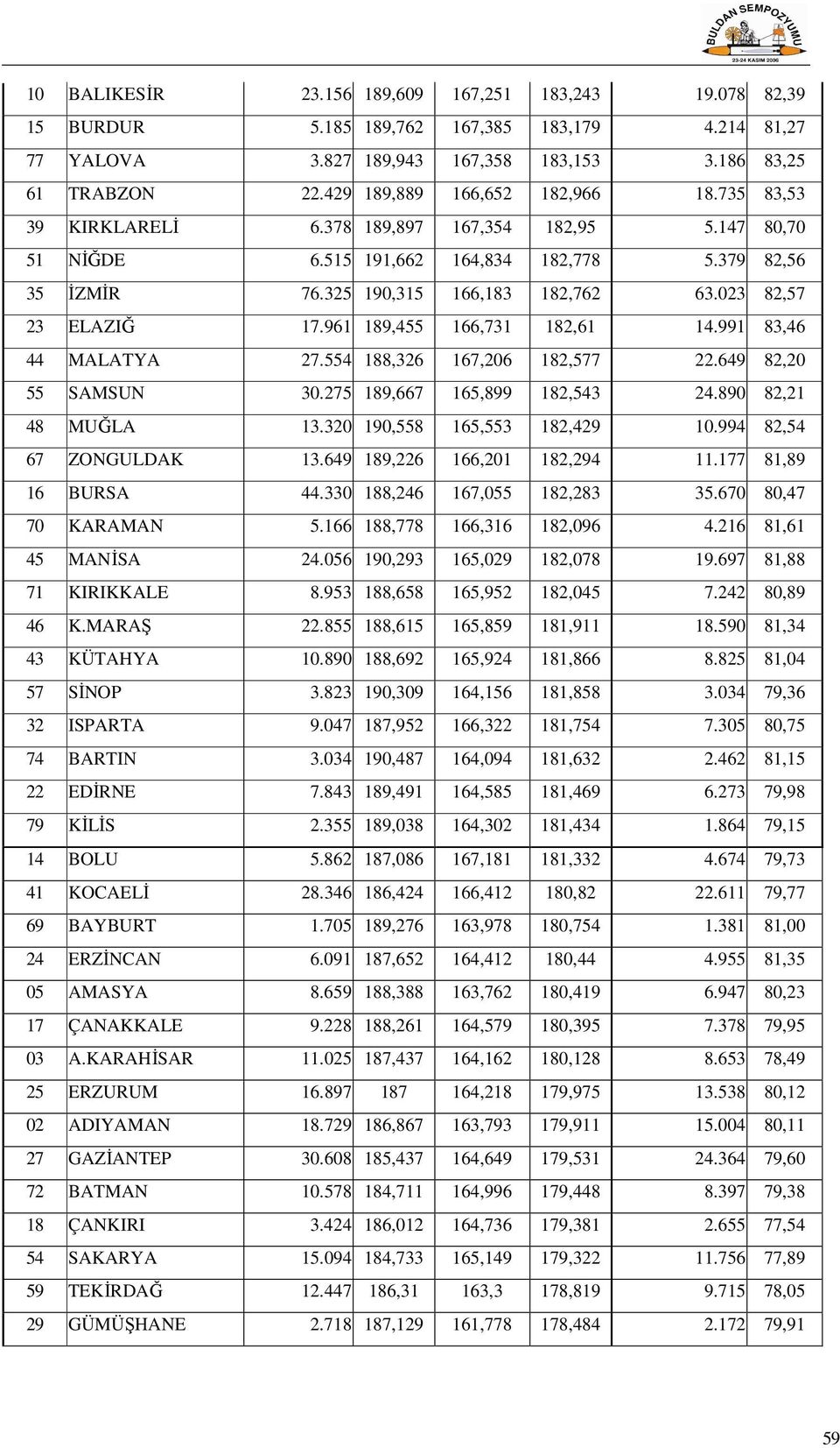 023 82,57 23 ELAZIĞ 17.961 189,455 166,731 182,61 14.991 83,46 44 MALATYA 27.554 188,326 167,206 182,577 22.649 82,20 55 SAMSUN 30.275 189,667 165,899 182,543 24.890 82,21 48 MUĞLA 13.