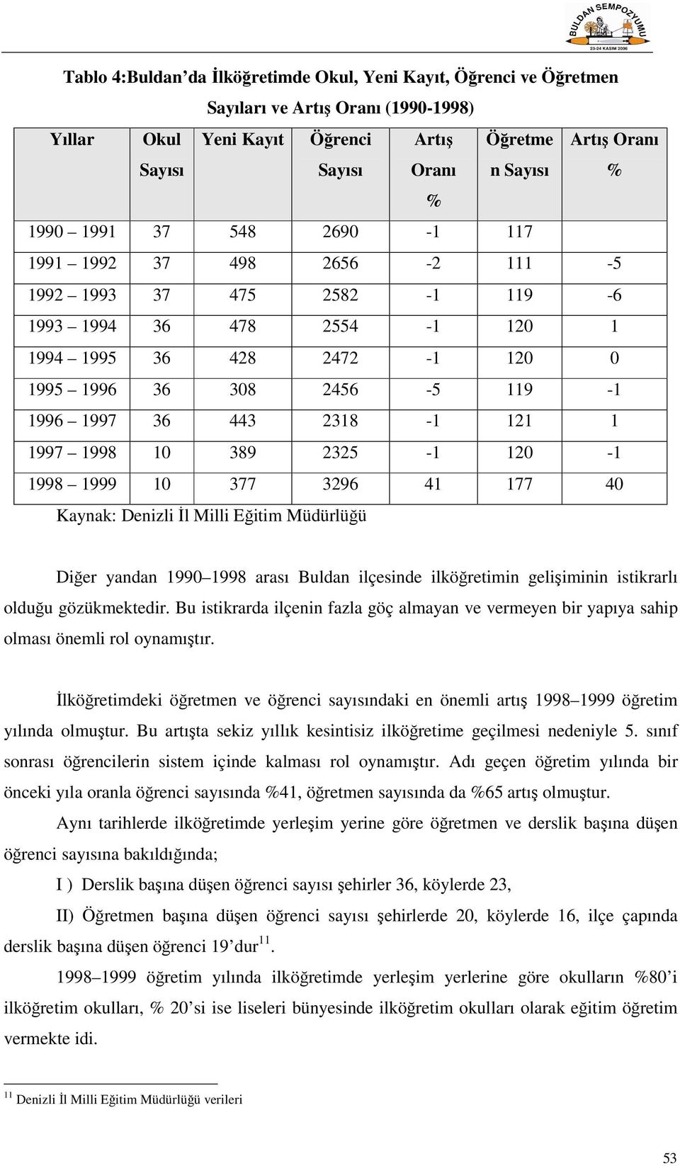 2325-1 120-1 1998 1999 10 377 3296 41 177 40 Kaynak: Denizli İl Milli Eğitim Müdürlüğü Diğer yandan 1990 1998 arası Buldan ilçesinde ilköğretimin gelişiminin istikrarlı olduğu gözükmektedir.