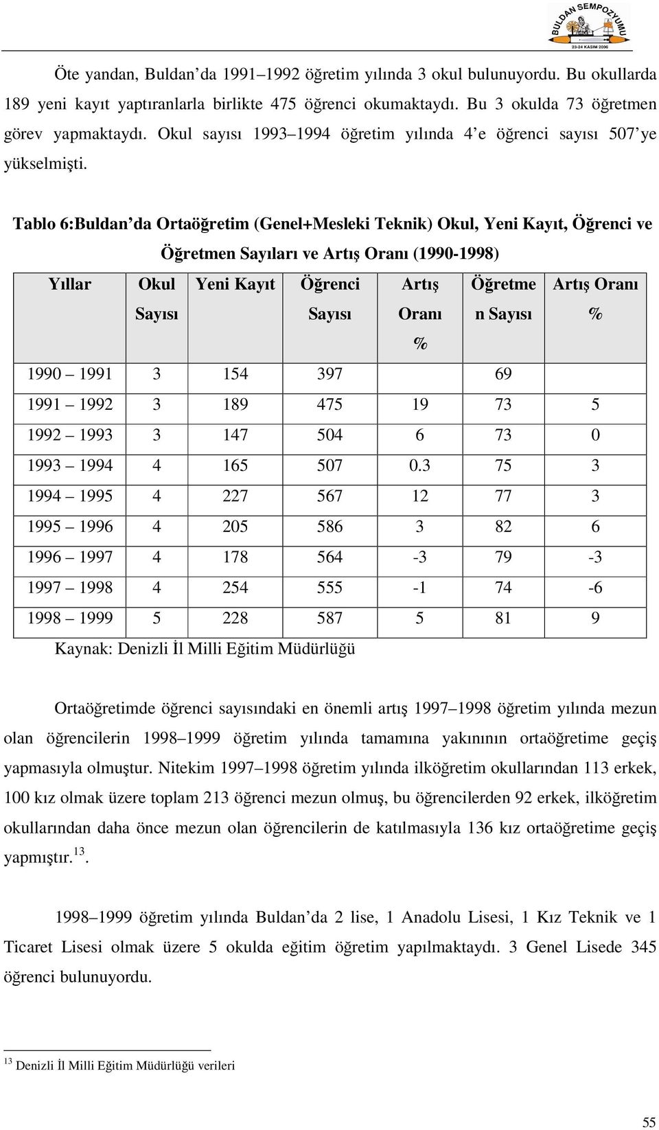 Tablo 6:Buldan da Ortaöğretim (Genel+Mesleki Teknik) Okul, Yeni Kayıt, Öğrenci ve Öğretmen Sayıları ve Artış Oranı (1990-1998) Yıllar Okul Yeni Kayıt Öğrenci Artış Oranı Öğretme n Artış Oranı 1990