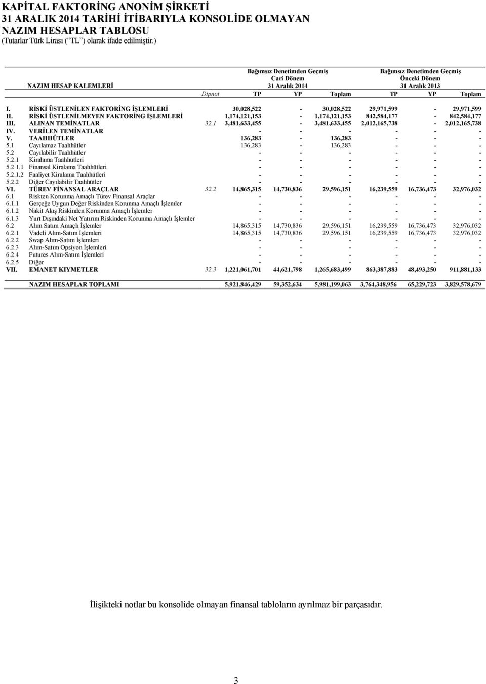 RİSKİ ÜSTLENİLEN FAKTORİNG İŞLEMLERİ 30,028,522-30,028,522 29,971,599-29,971,599 II. RİSKİ ÜSTLENİLMEYEN FAKTORİNG İŞLEMLERİ 1,174,121,153-1,174,121,153 842,584,177-842,584,177 III.