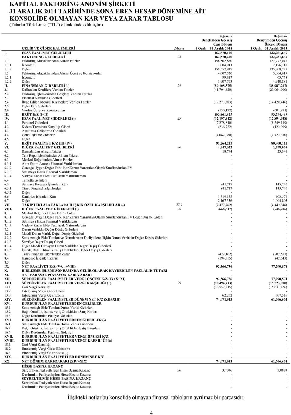 ESAS FAALİYET GELİRLERİ 162,570,400 132,781,666 FAKTORİNG GELİRLERİ 23 162,570,400 132,781,666 1.1 Faktoring Alacaklarından Alınan Faizler 158,562,880 127,777,047 1.1.1 İskontolu 2,004,941 2,176,310 1.