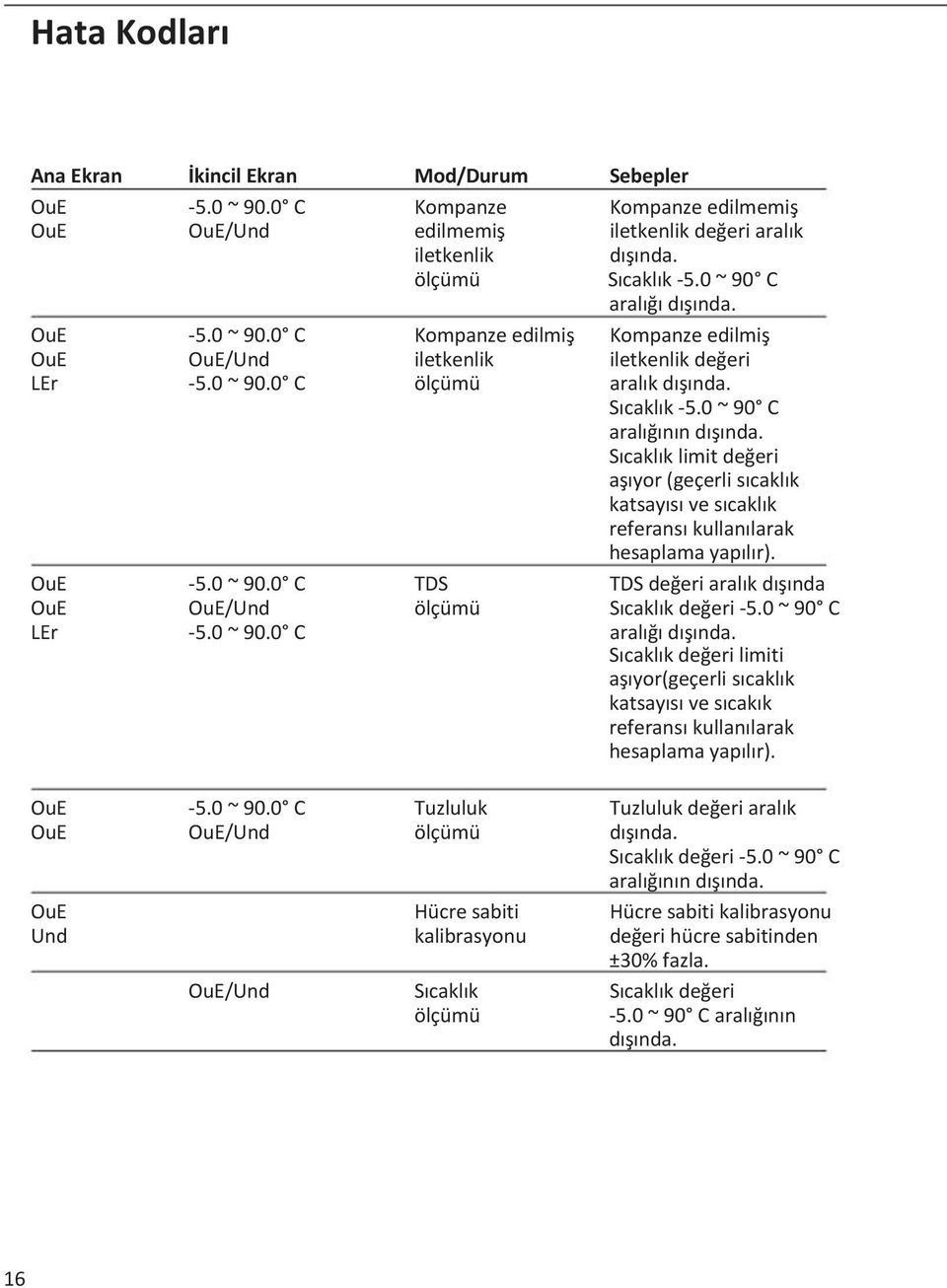 Sıcaklık limit değeri aşıyor (geçerli sıcaklık katsayısı ve sıcaklık referansı kullanılarak hesaplama yapılır). OuE -5.0 ~ 90.0 C TDS TDS değeri aralık dışında OuE OuE/Und ölçümü Sıcaklık değeri -5.