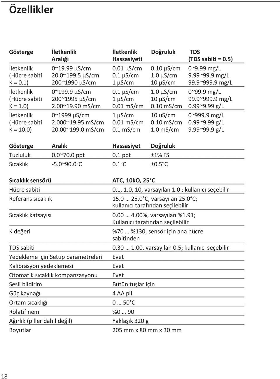 0) 2.00~19.90 ms/cm 0.01 ms/cm 0.10 ms/cm 0.99~9.99 g/l İletkenlik 0~1999 μs/cm 1 μs/cm 10 us/cm 0~999.9 mg/l (Hücre sabiti 2.000~19.95 ms/cm 0.01 ms/cm 0.10 ms/cm 0.99~9.99 g/l K = 10.0) 20.00~199.