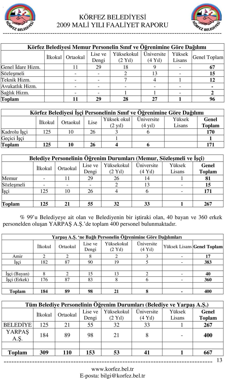 - - 1 1-2 Toplam 11 29 28 27 1 96 Körfez Belediyesi Đşçi Personelinin Sınıf ve Öğrenimine Göre Dağılımı Đlkokul Ortaokul Lise Yüksek okul Üniversite Yüksek Genel (2 yıl) (4 yıl) Lisans Toplam Kadrolu