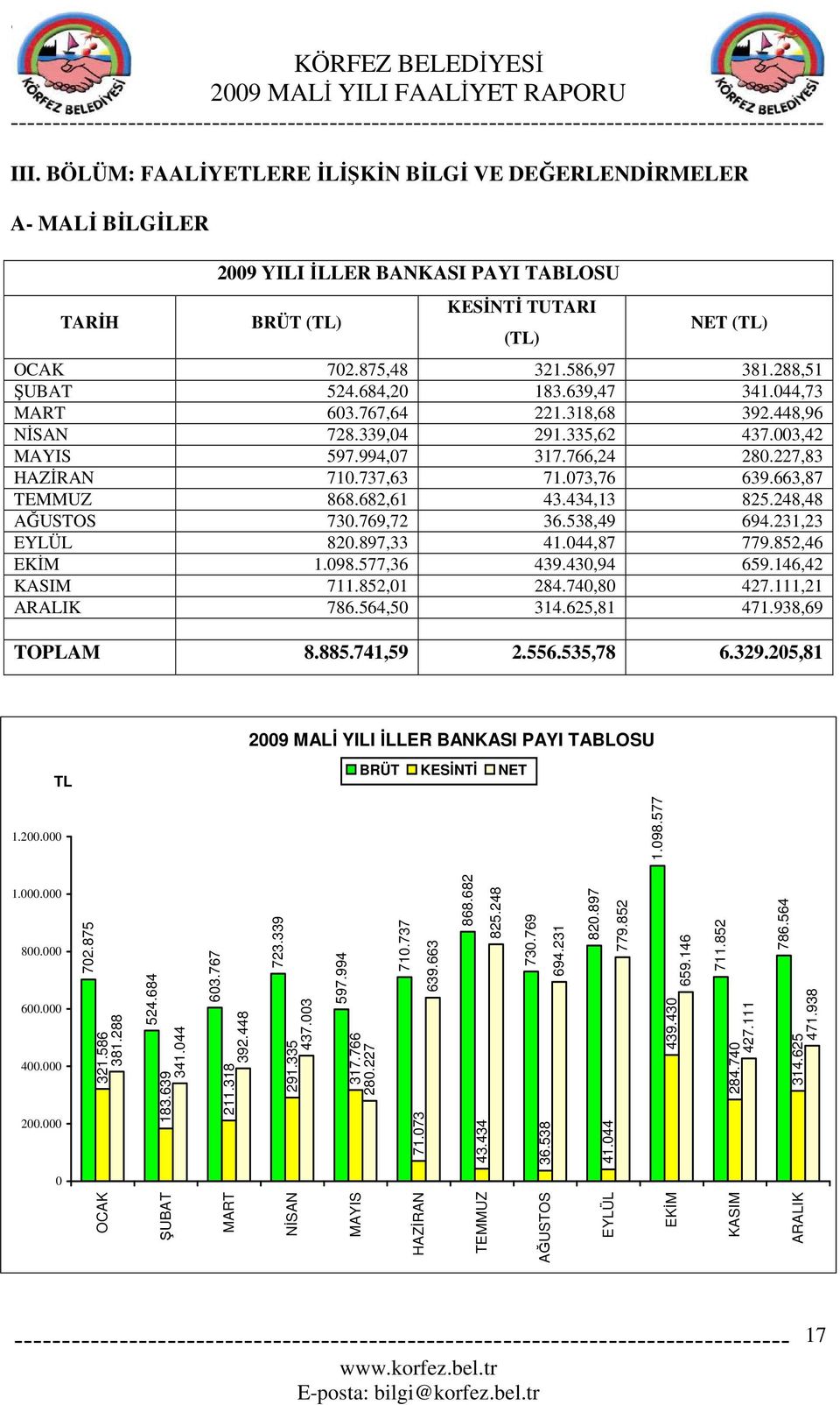 663,87 TEMMUZ 868.682,61 43.434,13 825.248,48 AĞUSTOS 73.769,72 36.538,49 694.231,23 EYLÜL 82.897,33 41.44,87 779.852,46 EKĐM 1.98.577,36 439.43,94 659.146,42 KASIM 711.852,1 284.74,8 427.