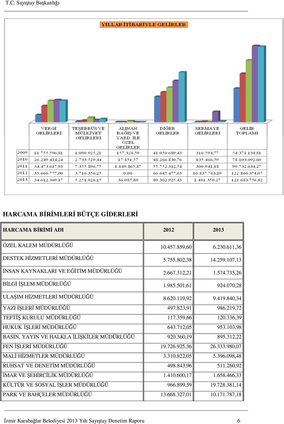 336,39 HUKUK LER MÜDÜRLÜ Ü 643.712,05 953.103,98 BASIN, YAYIN VE HALKLA LER MÜDÜRLÜ Ü 920.360,19 895.312,22 FEN LER MÜDÜRLÜ Ü 19.726.925,36 26.333.980,07 MAL H ZMETLER MÜDÜRLÜ Ü 3.310.822,05 5.396.