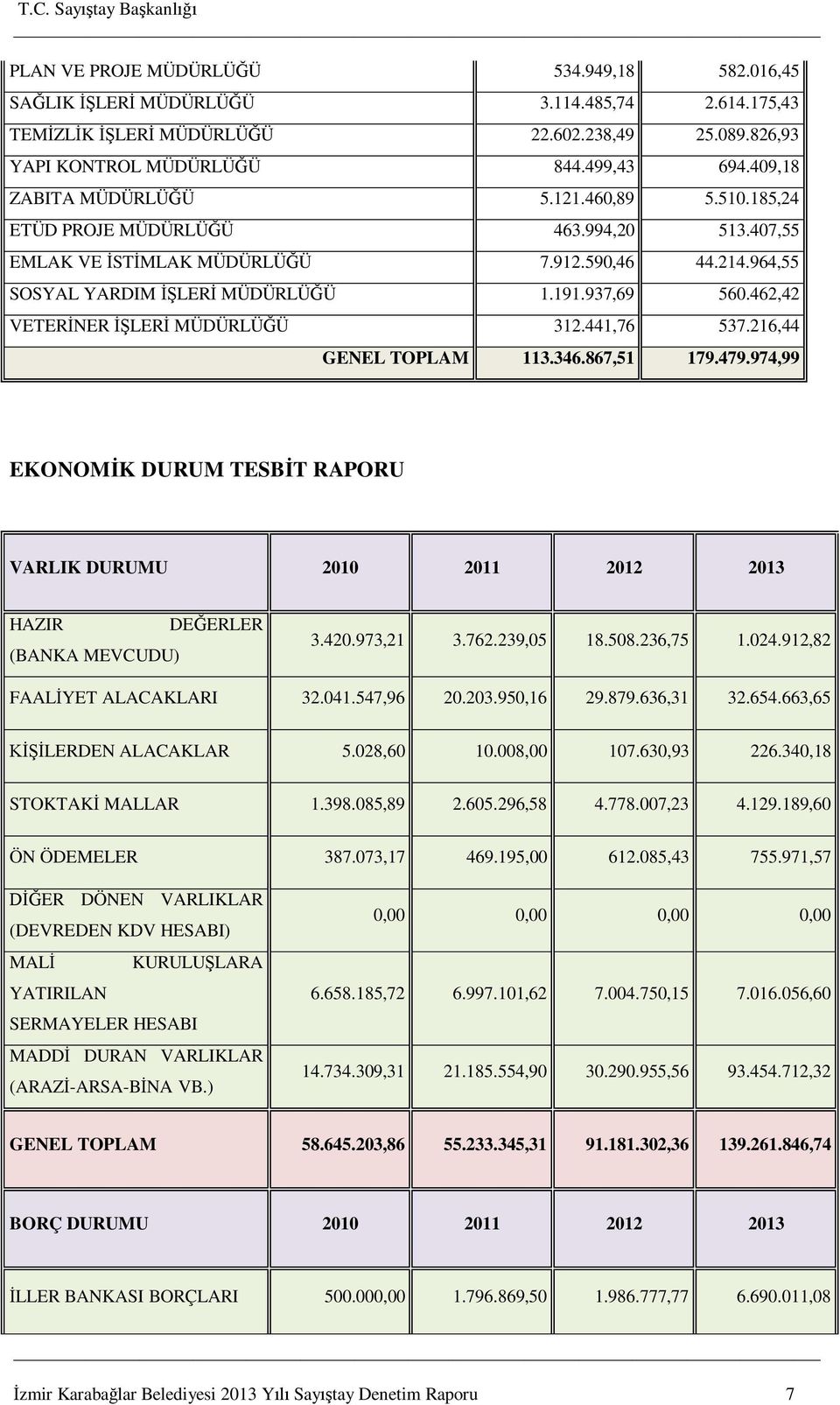 462,42 VETER NER LER MÜDÜRLÜ Ü 312.441,76 537.216,44 GENEL TOPLAM 113.346.867,51 179.479.974,99 EKONOM K DURUM TESB T RAPORU VARLIK DURUMU 2010 2011 2012 2013 HAZIR (BANKA MEVCUDU) DE ERLER 3.420.