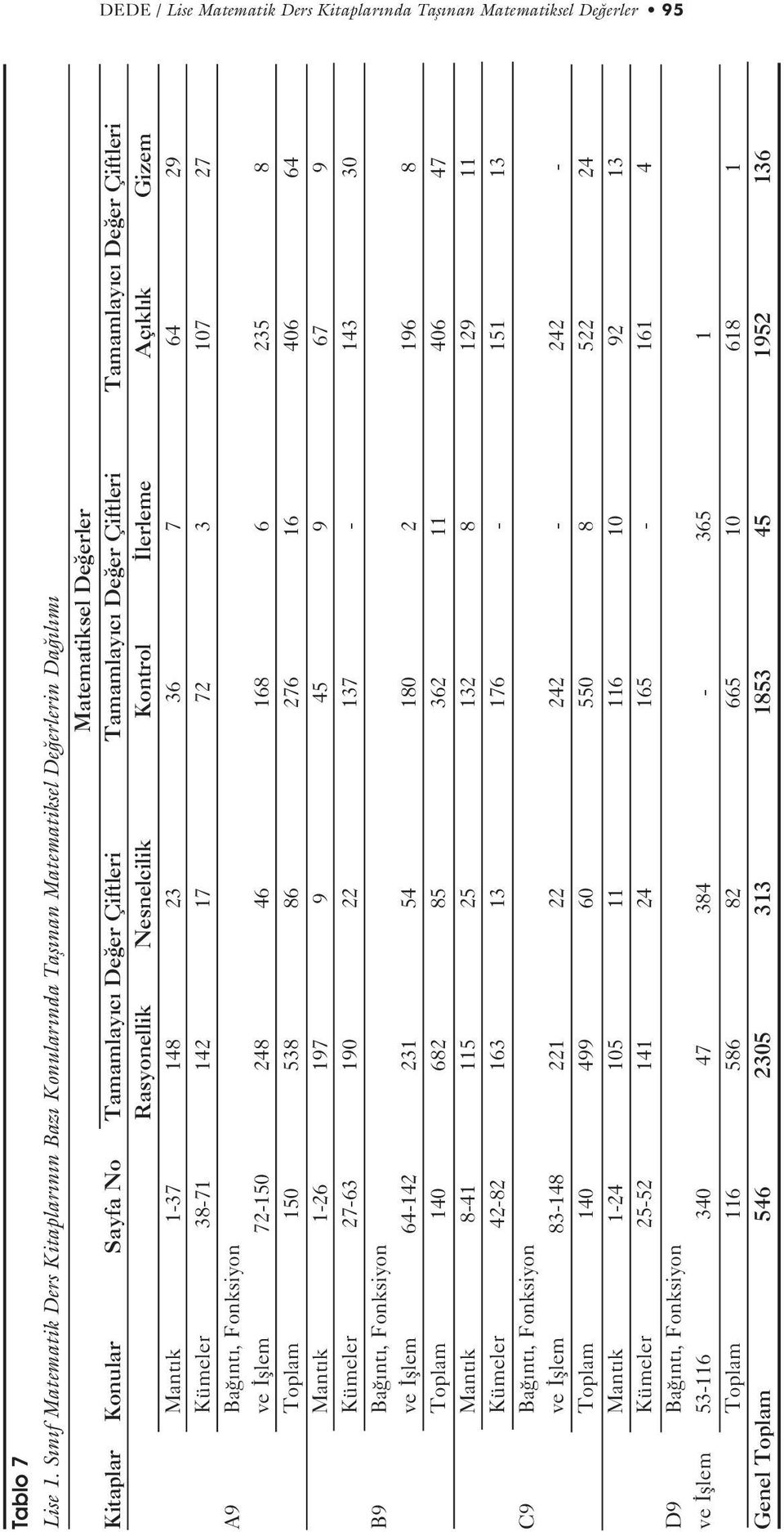 c De er Çiftleri Rasyonellik Nesnelcilik Kontrol lerleme Aç kl k Gizem Mant k 1-37 148 23 36 7 64 29 Kümeler 38-71 142 17 72 3 107 27 A9 Ba nt, Fonksiyon ve fllem 72-150 248 46 168 6 235 8 Toplam 150