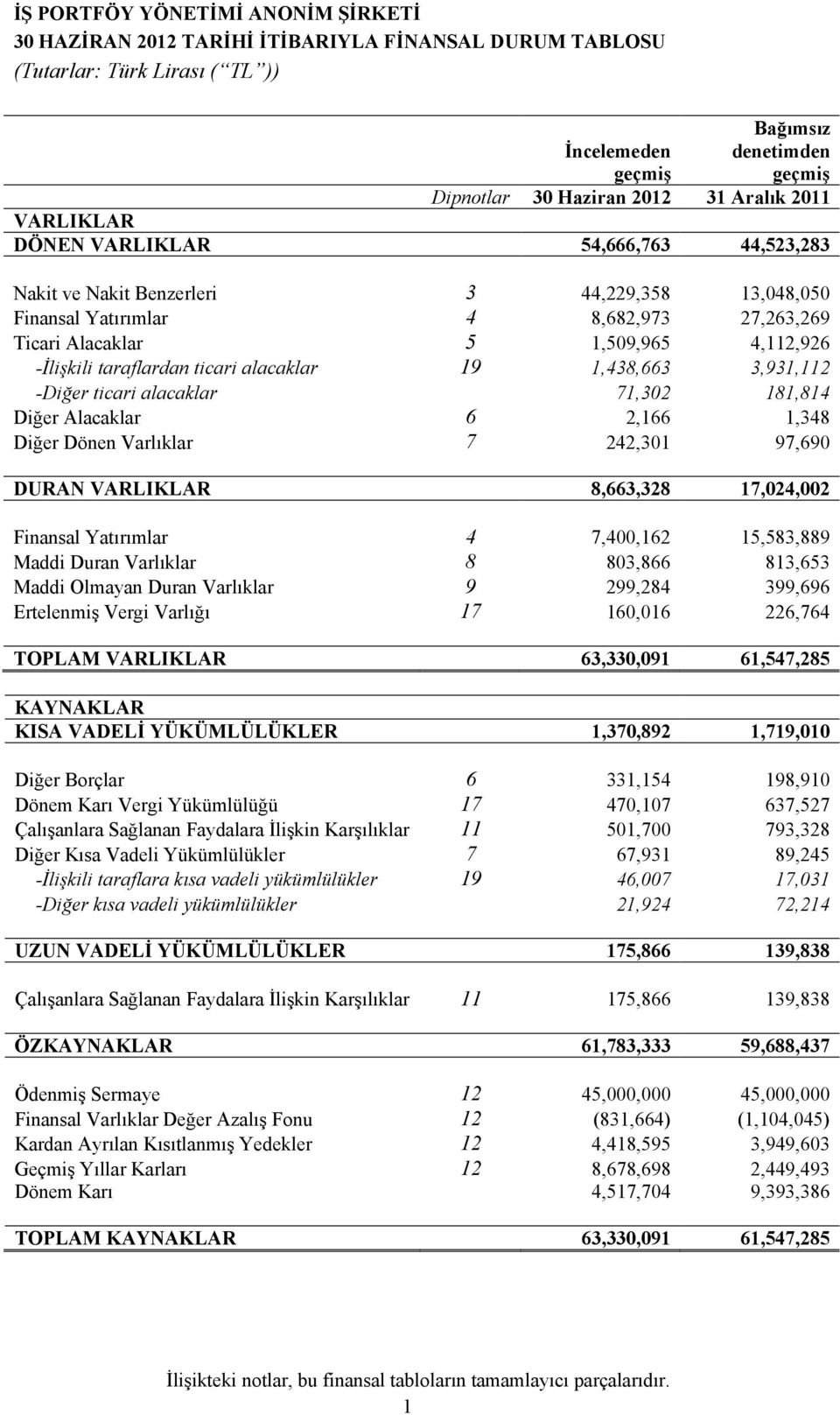 alacaklar 19 1,438,663 3,931,112 -Diğer ticari alacaklar 71,302 181,814 Diğer Alacaklar 6 2,166 1,348 Diğer Dönen Varlıklar 7 242,301 97,690 DURAN VARLIKLAR 8,663,328 17,024,002 Finansal Yatırımlar 4