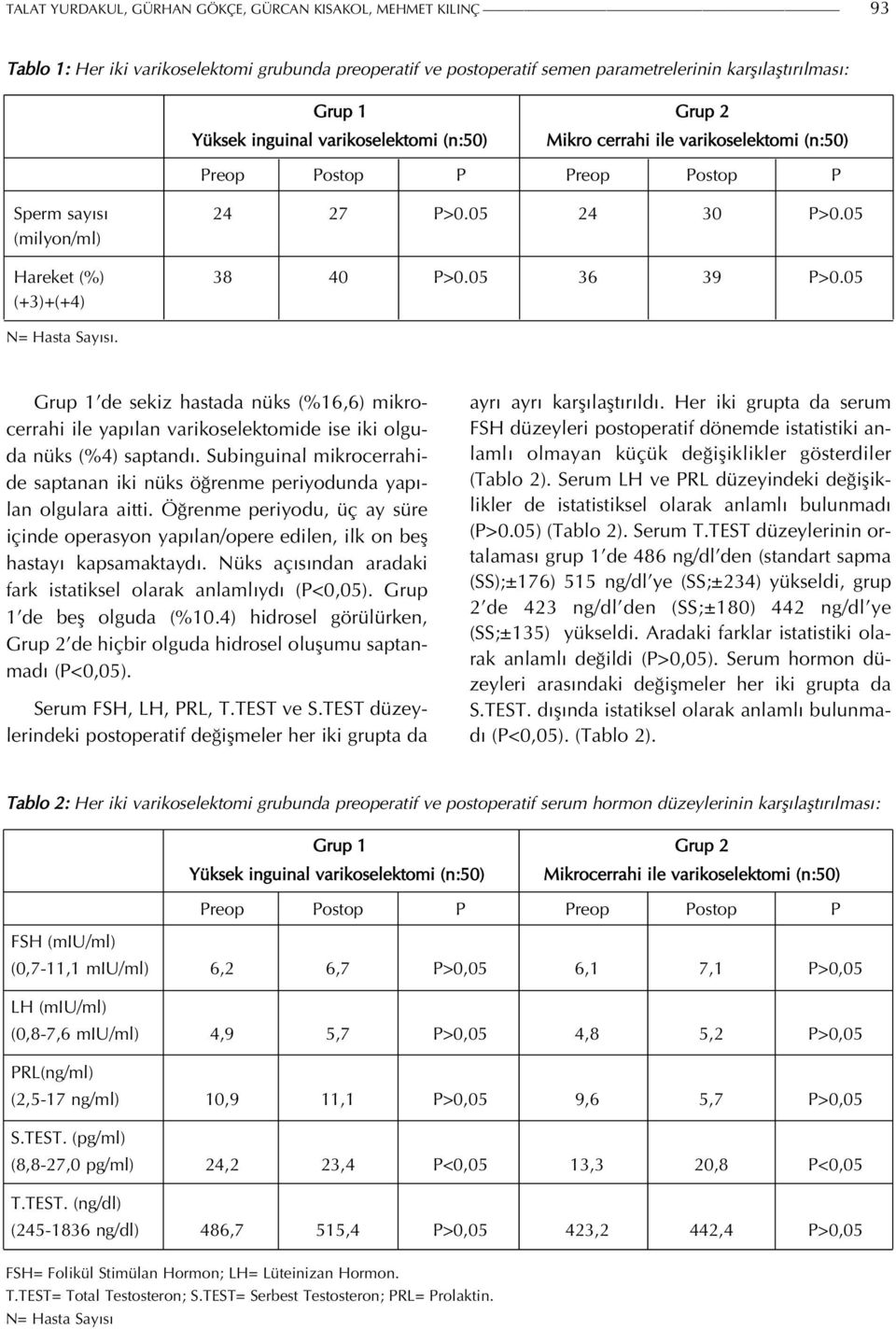 05 (+3)+(+4) N= Hasta Sayısı. Grup 1 de sekiz hastada nüks (%16,6) mikrocerrahi ile yapılan varikoselektomide ise iki olguda nüks (%4) saptandı.