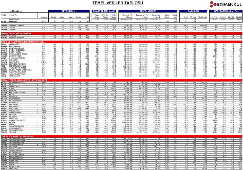 598 0,35 13,0 16,3 2,20 10,73 14,3 7,4 5,1 7,0 ORMAN ÜRÜNLERİ VE MOBİLYA GENTS GENTAŞ 1,08 0,0-0,9 0,9-10,7-15,7 51,9 49,9 76,1 95.000.000 139.222.984 92.