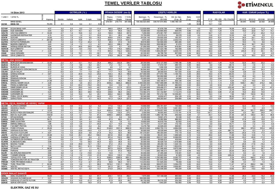 976 0,66 34,0 8,3 1,20 4,78 19,0 22,8 14,7 14,1 GOLTS GÖLTAŞ ÇİMENTO 53,50-2,7 1,4 16,6 3,4-0,3 194,9 146,6 307,6 7.200.000 273.561.787 8.633.