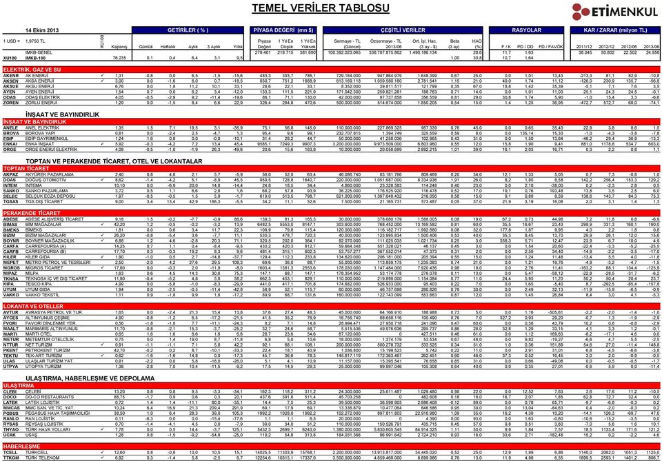 541 1,15 21,0 49,0 1,74 11,12-126,0 230,9 135,7-56,8 AKSUE AKSU ENERJİ 6,76 0,0 1,8 11,2 10,1 33,1 28,6 22,1 33,1 8.352.000 39.811.517 121.