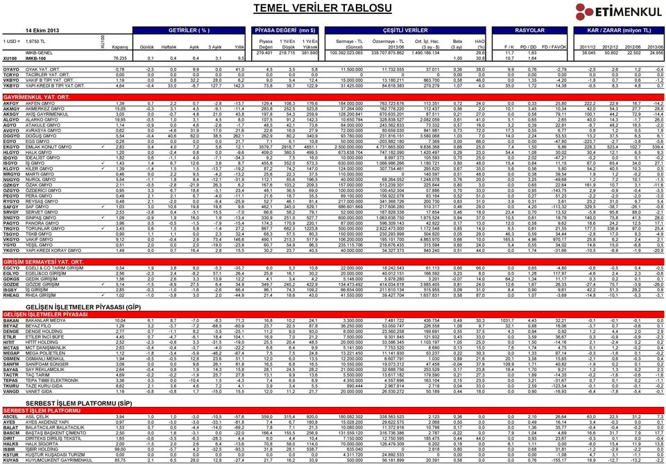 425.000 84.618.383 270.279 1,07 4,0 35,0 1,72 14,38-0,5 8,3 4,8 0,7 GAYRİMENKUL YAT. ORT. AKFGY AKFEN GMYO 1,39 0,7 2,2 0,7-2,8-13,7 129,4 108,3 176,6 184.000.000 763.723.676 113.