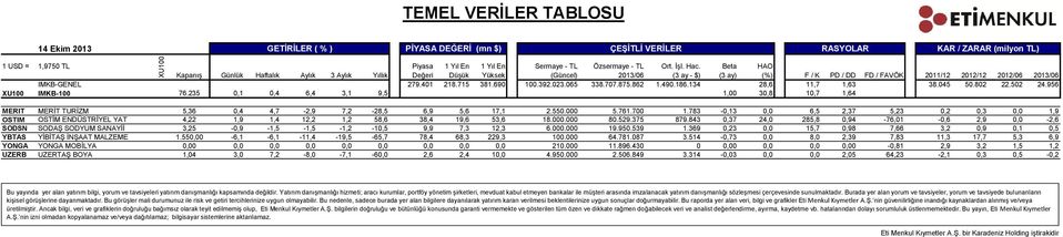 369 0,23 0,0 15,7 0,98 7,66 3,2 0,9 0,1 0,5 YBTAS YİBİTAŞ İNŞAAT MALZEME 1.550,00-6,1-6,1-11,4-19,5-65,7 78,4 68,3 229,3 100.000 64.781.087 3.