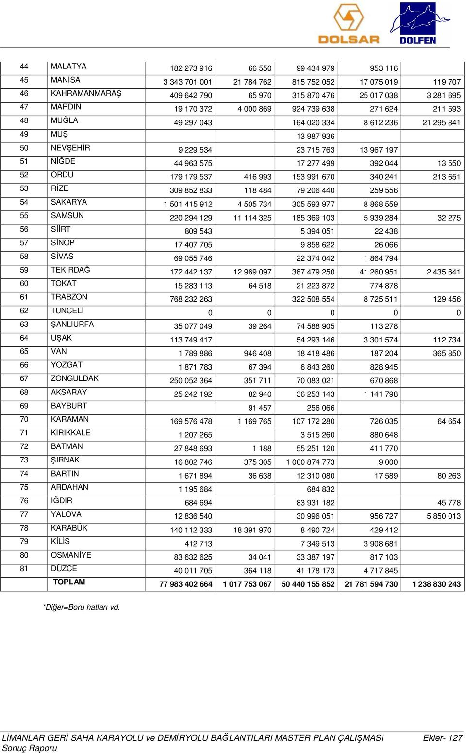 13 550 52 ORDU 179 179 537 416 993 153 991 670 340 241 213 651 53 RİZE 309 852 833 118 484 79 206 440 259 556 54 SAKARYA 1 501 415 912 4 505 734 305 593 977 8 868 559 55 SAMSUN 220 294 129 11 114 325