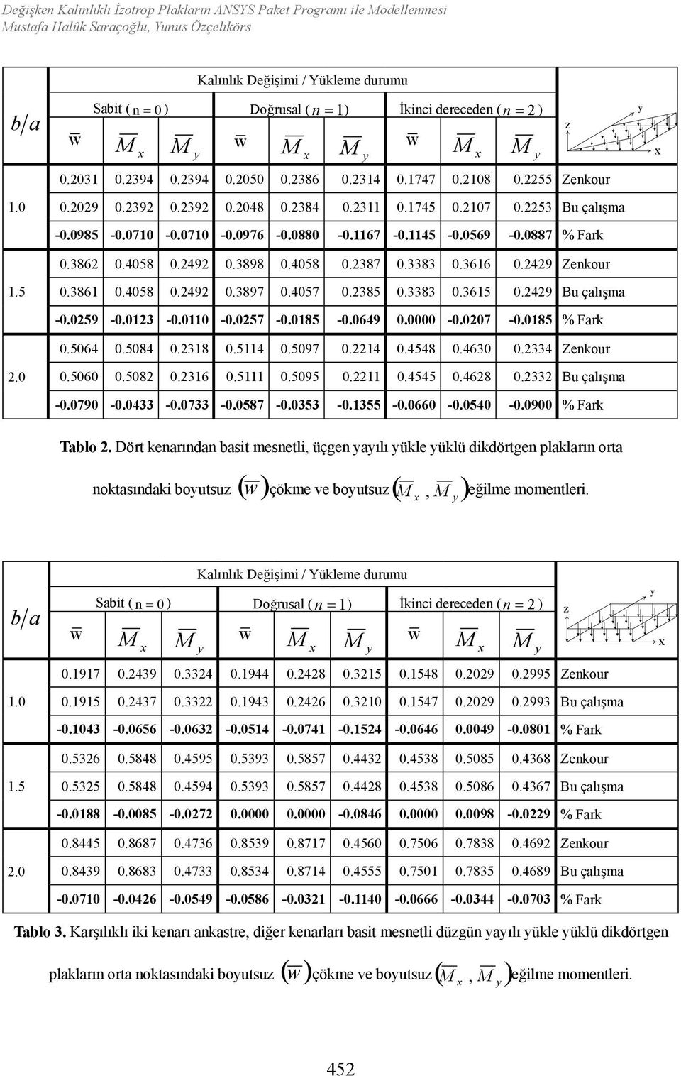 457.385.3383.3615.49 Bu çlışm -.59 -.13 -.11 -.57 -.185 -.649. -.7 -.185 % Frk.564.584.318.5114.597.14.4548.463.334 Zenkour..56.58.316.5111.595.11.4545.468.33 Bu çlışm -.79 -.433 -.733 -.587 -.353 -.