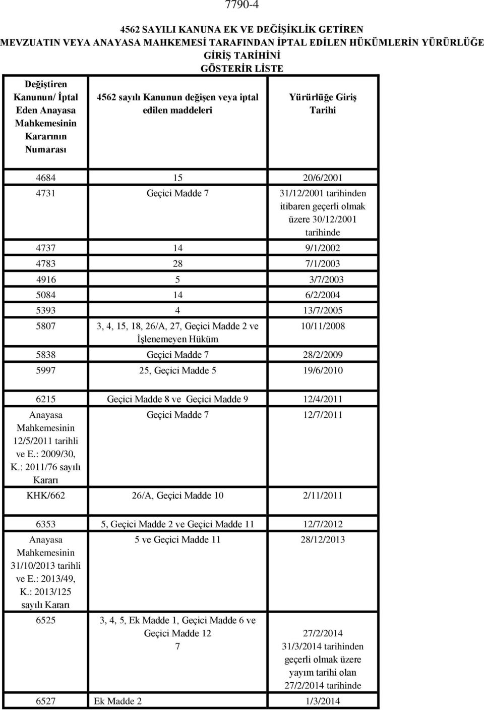 30/12/2001 tarihinde 4737 14 9/1/2002 4783 28 7/1/2003 4916 5 3/7/2003 5084 14 6/2/2004 5393 4 13/7/2005 5807 3, 4, 15, 18, 26/A, 27, Geçici Madde 2 ve İşlenemeyen Hüküm 10/11/2008 5838 Geçici Madde