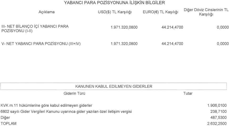 214,4700 00 V- NET YABANCI PARA POZİSYONU (III+IV) 1.971.320,0800 44.