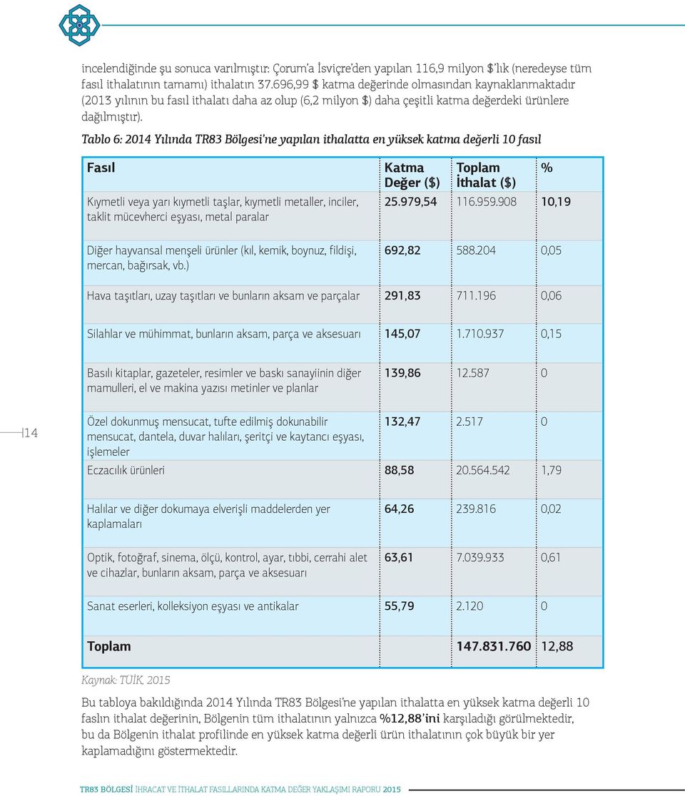 Tablo 6: 2014 Yılında TR83 Bölgesi ne yapılan ithalatta en yüksek katma değerli 10 fasıl Fasıl Kıymetli veya yarı kıymetli taşlar, kıymetli metaller, inciler, taklit mücevherci eşyası, metal paralar