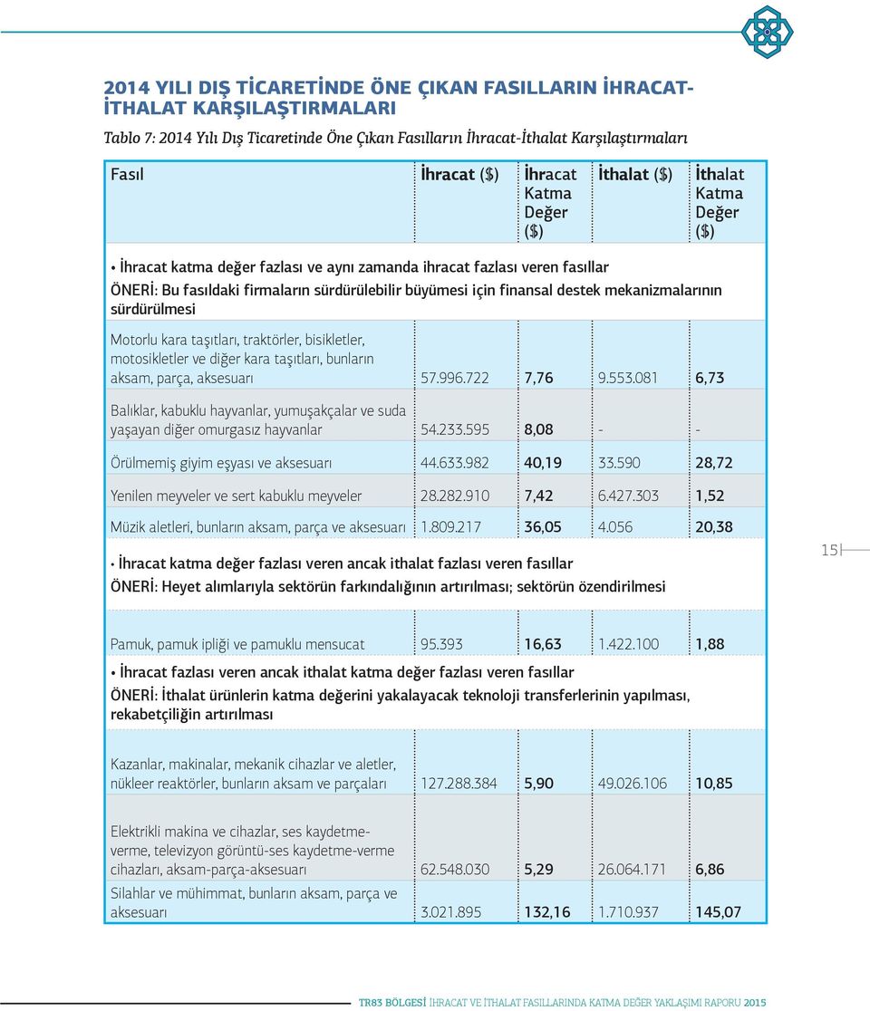 destek mekanizmalarının sürdürülmesi Motorlu kara taşıtları, traktörler, bisikletler, motosikletler ve diğer kara taşıtları, bunların aksam, parça, aksesuarı 57.996.722 7,76 9.553.