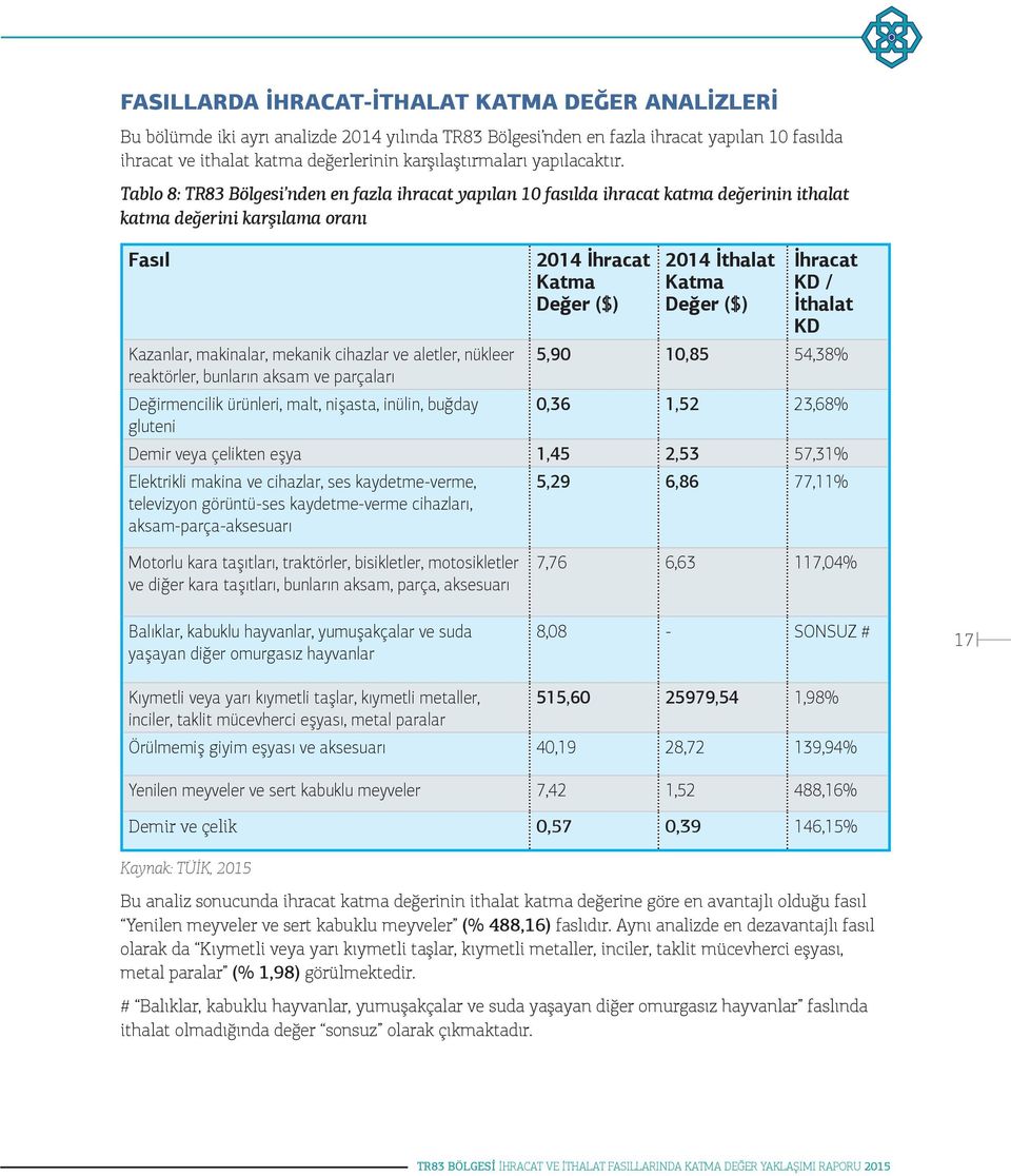 Tablo 8: TR83 Bölgesi nden en fazla ihracat yapılan 10 fasılda ihracat katma değerinin ithalat katma değerini karşılama oranı Fasıl 2014 İhracat Katma Değer ($) 2014 İthalat Katma Değer ($) İhracat