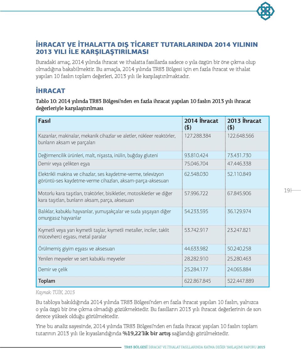 İHRACAT Tablo 10: 2014 yılında TR83 Bölgesi nden en fazla ihracat yapılan 10 faslın 2013 yılı ihracat değerleriyle karşılaştırılması Fasıl Kazanlar, makinalar, mekanik cihazlar ve aletler, nükleer