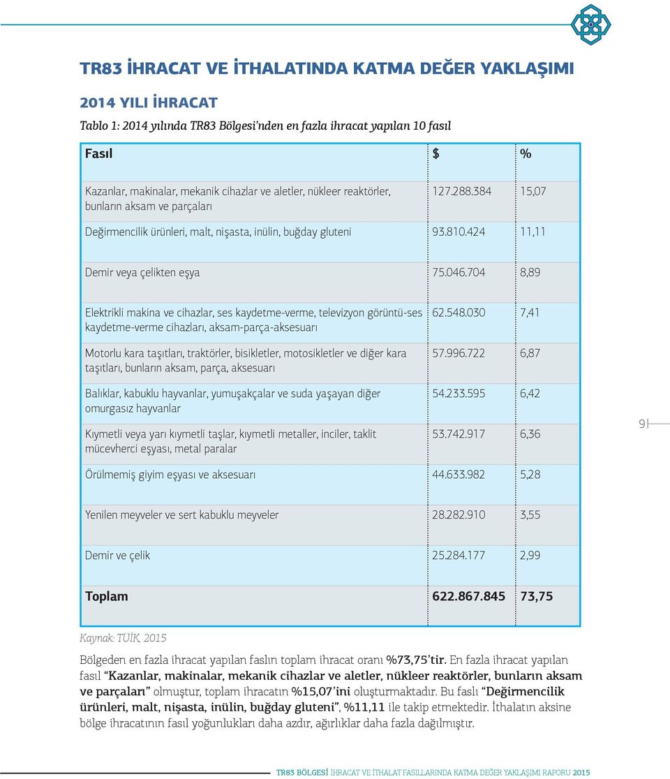 704 8,89 Elektrikli makina ve cihazlar, ses kaydetme-verme, televizyon görüntü-ses kaydetme-verme cihazları, aksam-parça-aksesuarı Motorlu kara taşıtları, traktörler, bisikletler, motosikletler ve