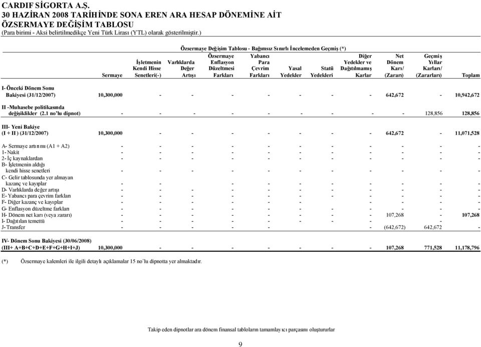 Yasal Statü Dağıtılmamış Karı/ Karları/ Sermaye Senetleri() Artışı Farkları Farkları Yedekler Yedekleri Karlar (Zararı) (Zararları) Toplam I Önceki Dönem Sonu Bakiyesi (31/12/2007) 10,300,000 642,672