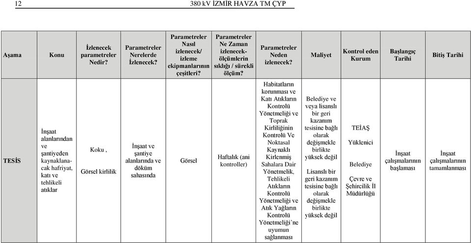 Maliyet Kontrol eden Kurum Başlangıç Tarihi Bitiş Tarihi TESİS alanlarından ve şantiyeden kaynaklanacak hafriyat, katı ve tehlikeli atıklar Koku, Görsel kirlilik ve şantiye alanlarında ve döküm