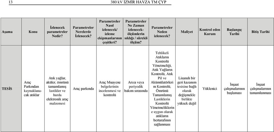 Maliyet Kontrol eden Kurum Başlangıç Tarihi Bitiş Tarihi TESİS Araç Parkından kaynaklanacak atıklar Atık yağlar, aküler, ömrünü tamamlamış lastikler ve hurda elektronik araç malzemesi Araç parkında