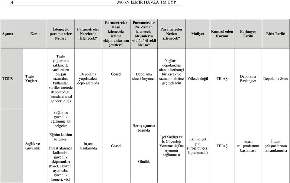 Maliyet Kontrol eden Kurum Başlangıç Tarihi Bitiş Tarihi TESİS Trafo Yağları Trafo yağlarının saklandığı varillerden oluşan sızıntılar, kullanılan variller (nerede depolandığı, firmalara nasıl