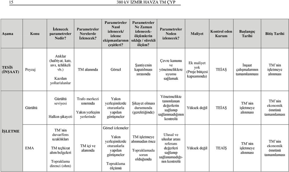 ) Kazılan yollar/alanlar TM alanında Görsel Şantiyenin kapatılması sırasında Çevre kanunu ve yönetmeliklere uyumu sağlamak Ek maliyet yok (Proje bütçesi kapsamında) TEİAŞ tamamlanması işletmeye