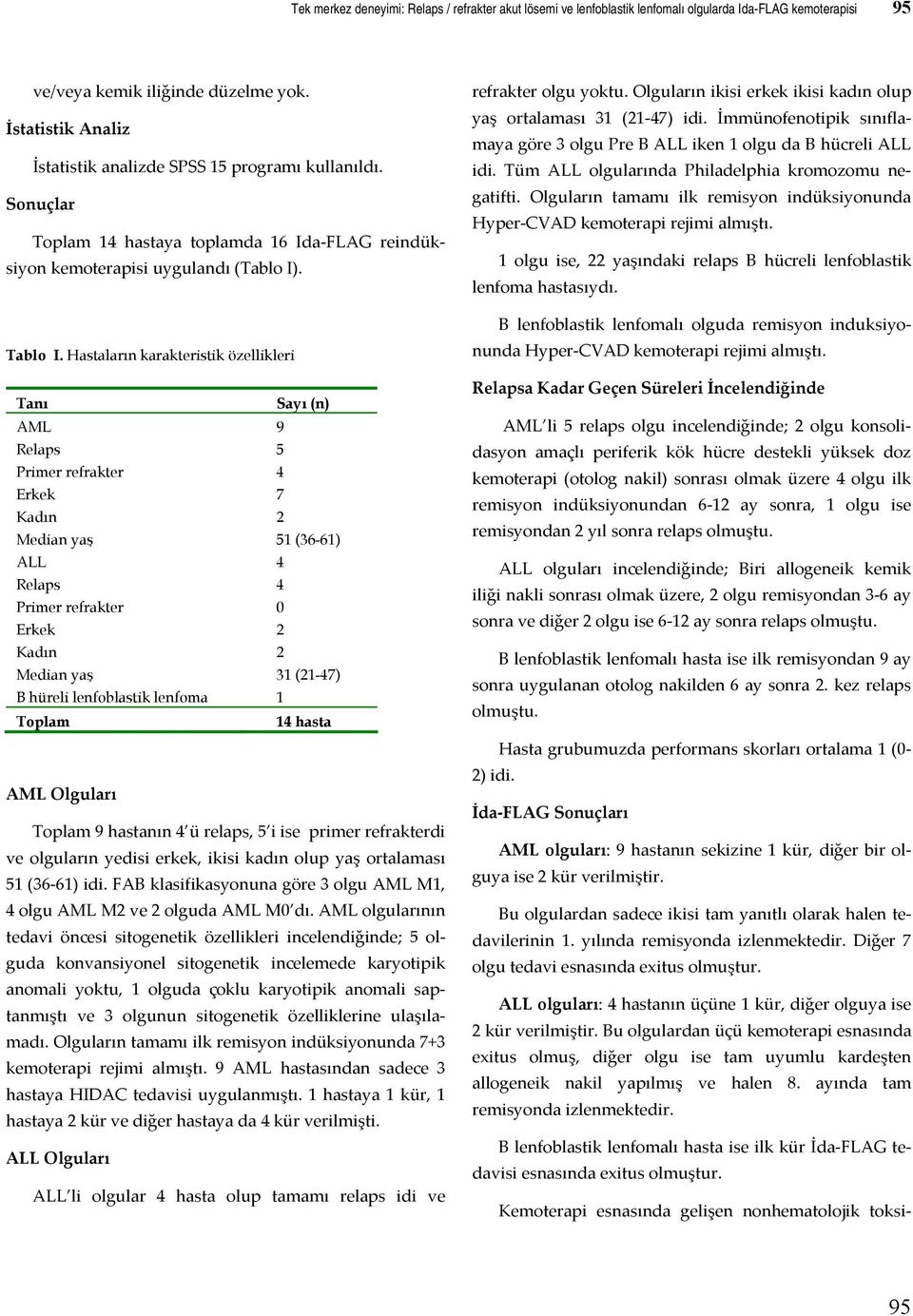 Hastaların karakteristik özellikleri Tanı Sayı (n) AML 9 Relaps 5 Primer refrakter 4 Erkek 7 Kadın 2 Median yaş 51 (36-61) ALL 4 Relaps 4 Primer refrakter 0 Erkek 2 Kadın 2 Median yaş 31 (21-47) B