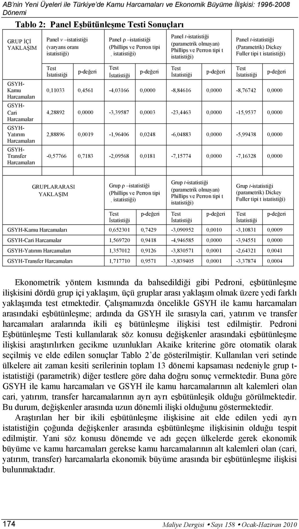 Transfer Harcamaları Test İstatistiği p-değeri Test İstatistiği p-değeri Test İstatistiği p-değeri Test İstatistiği p-değeri 0,11033 0,4561-4,03166 0,0000-8,84616 0,0000-8,76742 0,0000 4,28892