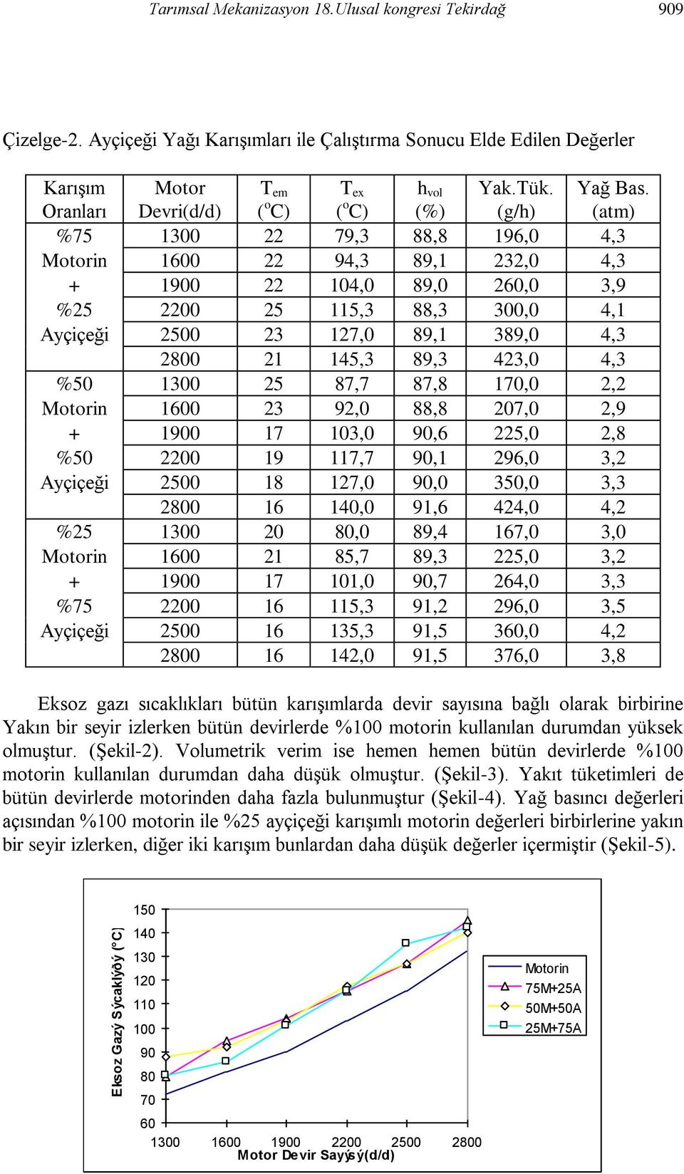 (atm) %75 1300 22 79,3 88,8 196,0,3 1600 22 9,3 89,1 232,0,3 + 1900 22 10,0 89,0 260,0 3,9 %25 2200 25 115,3 88,3 300,0,1 Ayçiçeği 2500 23 127,0 89,1 389,0,3 21 15,3 89,3 23,0,3 %50 1300 25 87,7 87,8