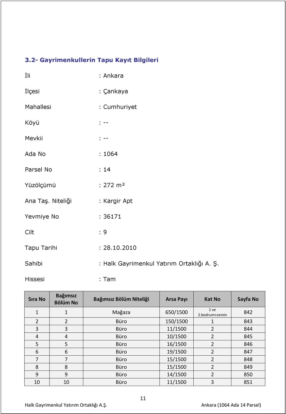 Hissesi : Tam Sıra No Bağımsız Bölüm No Bağımsız Bölüm Niteliği Arsa Payı Kat No Sayfa No 1 1 Mağaza 650/1500 1 ve 2.