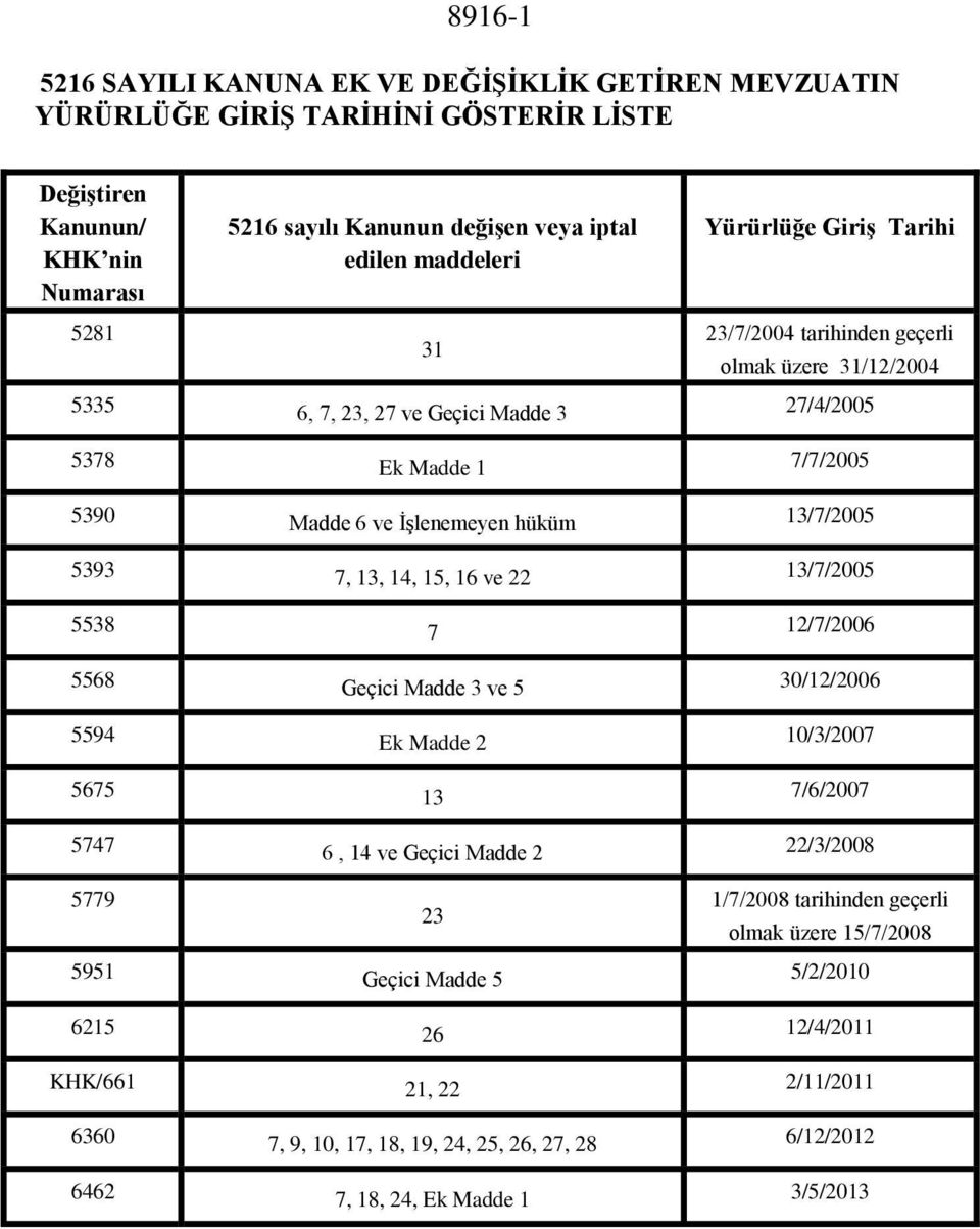 13/7/2005 5393 7, 13, 14, 15, 16 ve 22 13/7/2005 5538 7 12/7/2006 5568 Geçici Madde 3 ve 5 30/12/2006 5594 Ek Madde 2 10/3/2007 5675 13 7/6/2007 5747 6, 14 ve Geçici Madde 2 22/3/2008 5779