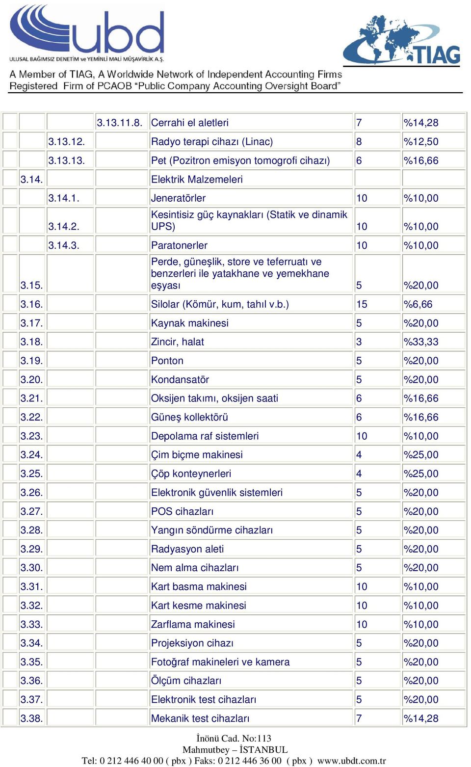 Silolar (Kömür, kum, tahıl v.b.) 15 %6,66 3.17. Kaynak makinesi 5 %20,00 3.18. Zincir, halat 3 %33,33 3.19. Ponton 5 %20,00 3.20. Kondansatör 5 %20,00 3.21. Oksijen takımı, oksijen saati 6 %16,66 3.