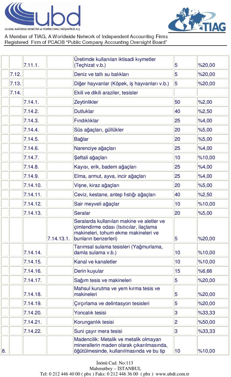 Narenciye ağaçları 25 %4,00 7.14.7. Şeftali ağaçları 10 %10,00 7.14.8. Kayısı, erik, badem ağaçları 25 %4,00 7.14.9. Elma, armut, ayva, incir ağaçları 25 %4,00 7.14.10. Vişne, kiraz ağaçları 20 %5,00 7.