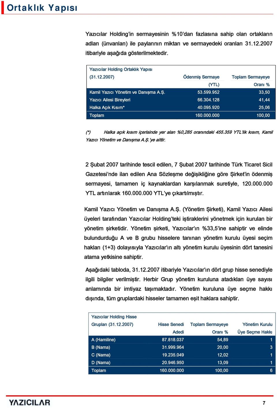 Ş. (YTL) 13.399.988 Oranı 33,50 % Yazıcı Kamil Yazıcı Ailesi Bireyleri Yönetim ve Danışma A.Ş. 53.599.95217.889.533 33,50 41,72 Halka Yazıcı Açık Ailesi Kısım Bireyleri 66.304.128 8.710.