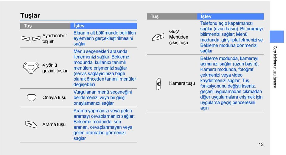 veya bir girişi onaylamanızı sağlar Arama yapmanızı veya gelen aramayı cevaplamanızı sağlar; Bekleme modunda, son aranan, cevaplanmayan veya gelen aramaları görmenizi sağlar Güç/ Menüden çıkış tuşu