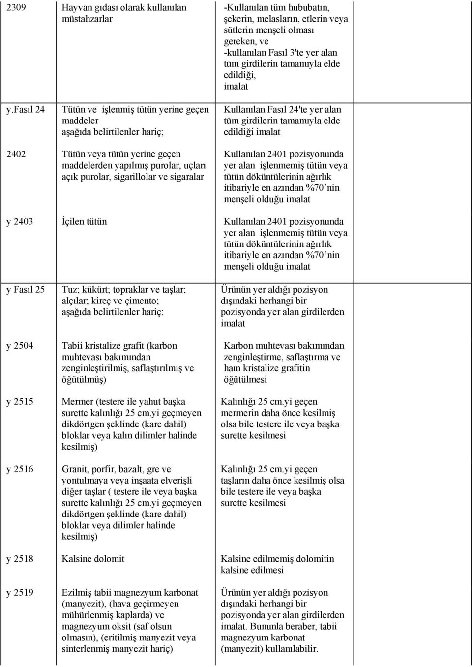 fasıl 24 Tütün ve işlenmiş tütün yerine geçen maddeler aşağıda belirtilenler hariç; Kullanılan Fasıl 24'te yer alan tüm girdilerin tamamıyla elde edildiği 2402 Tütün tütün yerine geçen maddelerden